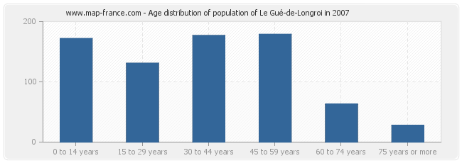 Age distribution of population of Le Gué-de-Longroi in 2007